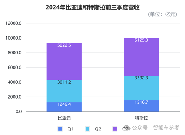 比亞迪營收首次超越特斯拉 但市值仍差6倍