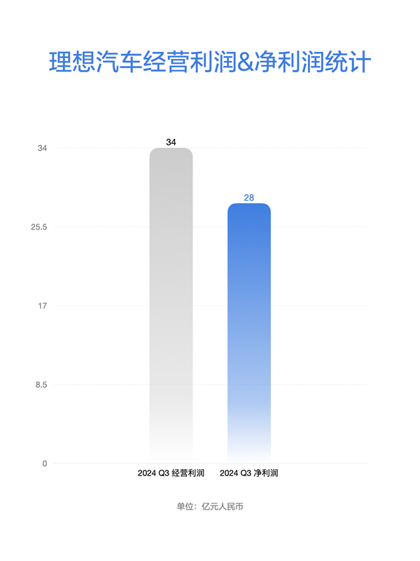 理想汽車第三季度財(cái)報出爐：營收429億同比大漲23.6%