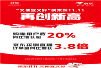 京東11.11引發(fā)煥新熱潮 519個(gè)家電家居品類成交額同比增長(zhǎng)200%