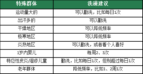 講真！冬天真的不用天天洗澡