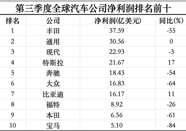 三季度全球賺錢的十家車企：超一半利潤(rùn)腰斬 僅比亞迪、特斯拉逆勢(shì)上漲