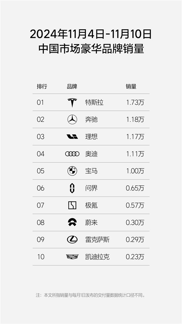 新勢力周銷量榜更新：問界跌至第三名、只占理想一半