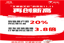 京東11.11購(gòu)物用戶數(shù)增長(zhǎng)超20%！ 羽絨服、保暖內(nèi)衣、沖鋒衣增長(zhǎng)翻倍