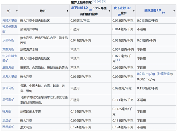 非洲和澳大利亞 哪里的蛇蟲更致命?