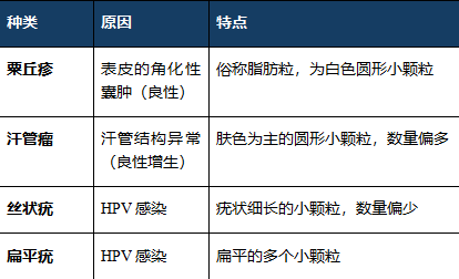 眼睛周圍長得這些小顆粒到底是什么啊