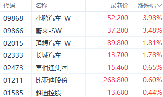 外圍利好提振新能源車 蔚來漲近4%