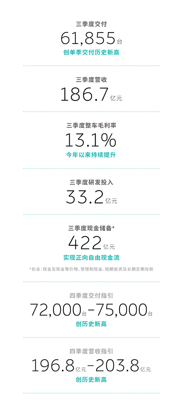 蔚來三季度營收186億元 手握422億元自由現(xiàn)金流