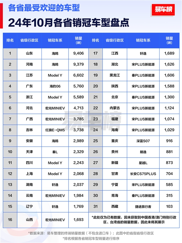 10月各省銷冠車型盤點：比亞迪霸屏 包攬14省銷冠