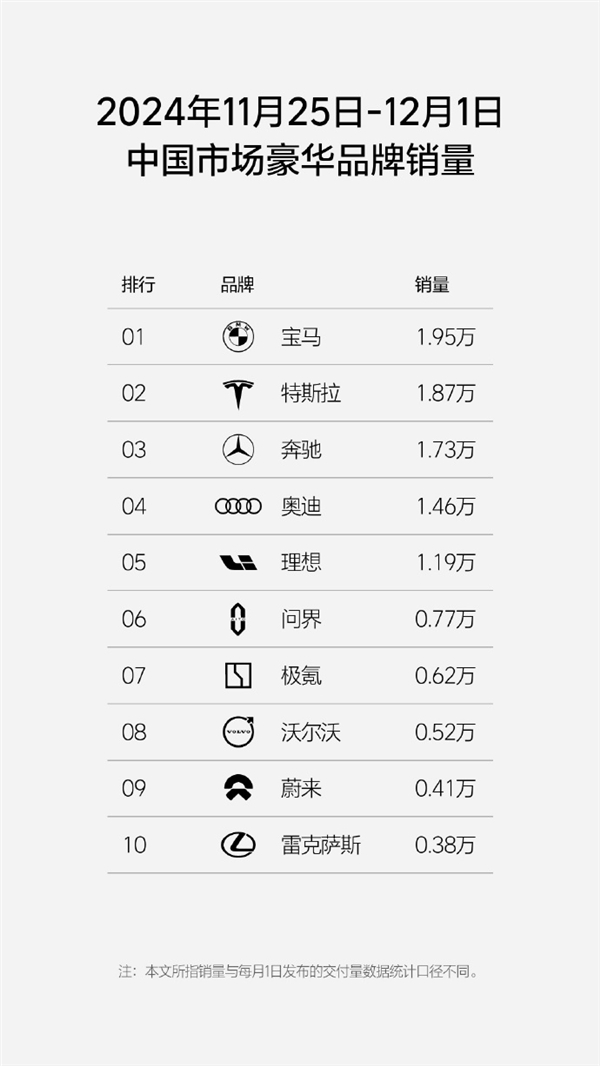 單周銷量1.19萬臺！理想汽車連續(xù)32周蟬聯(lián)新勢力銷量第一