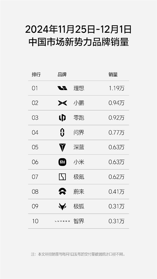 單周銷量1.19萬臺！理想汽車連續(xù)32周蟬聯(lián)新勢力銷量第一